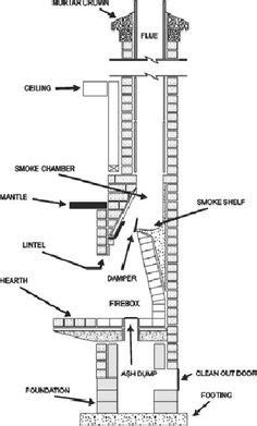 chimney  fireplace parts diagram  anatomy fireplaces fireplace parts fireplace design