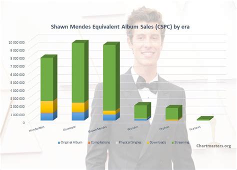 shawn mendes albums  songs sales chartmasters