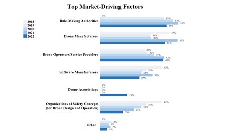 drone industry insights  linkedin top drone market drivers   drone experts