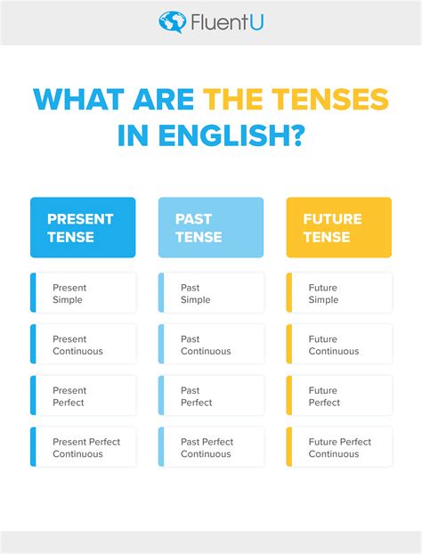 timeless tenses  english    master  fluentu english