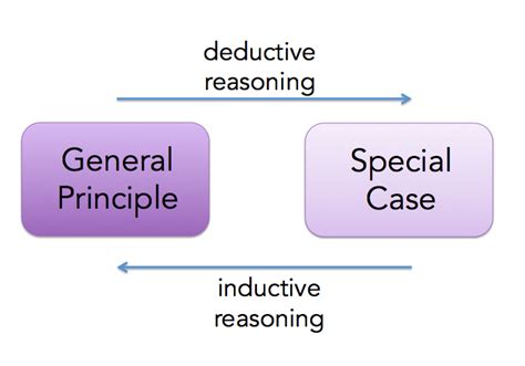 inductive  deductive reasoning english composition