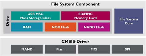 file system component file system component