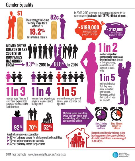 face  facts gender equality australian human rights commission