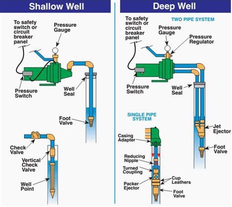 typical jet pump installations shallow  jet pump jet pump deep