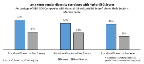 Across The Board Improvements Gender Diversity And Esg Performance