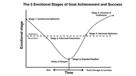 The 5 Emotional Stages Of Goal Achievement And Success