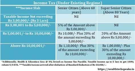 income tax slabs senior citizen fy   wealthtech speaks