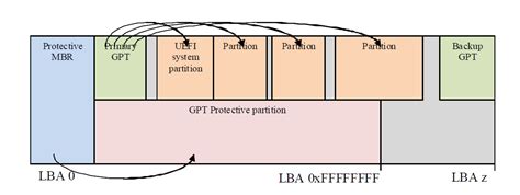 guid partition table gpt disk layout uefi specification  documentation