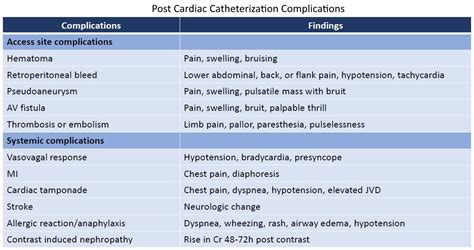 post cardiac catheterization complications access site grepmed