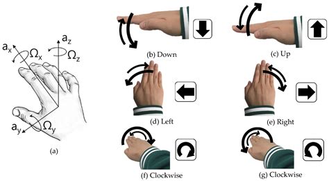 sensors  full text gyroscope based continuous human hand gesture recognition  multi