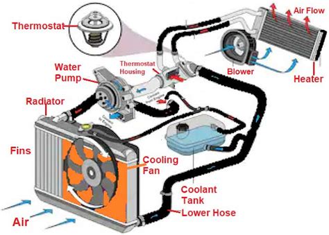 engine cooling system works methods  engine cooling system vehicle tech