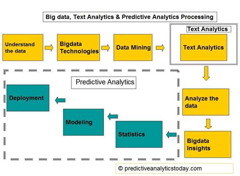 what is text analytics predictive analytics today