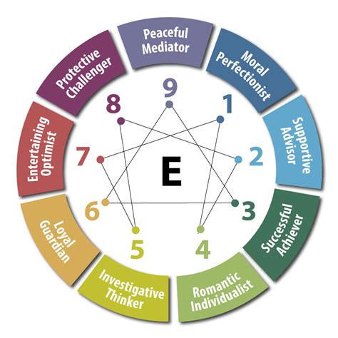 a brief overview of the enneagram