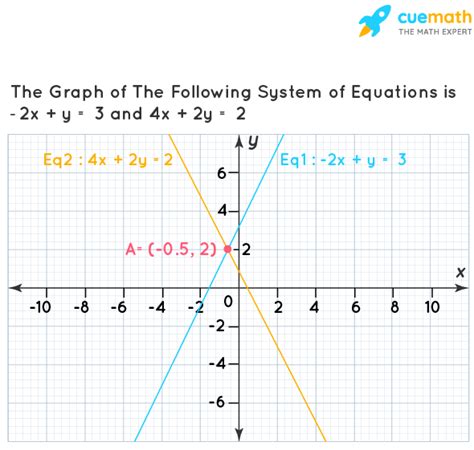 The Graph Of The Following System Of Equations Is −2x Y 3 And 4x