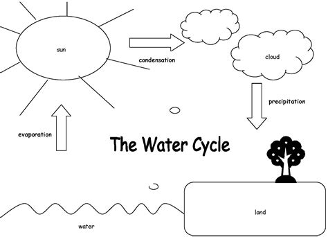 water cycle coloring pages  coloring pages water cycle