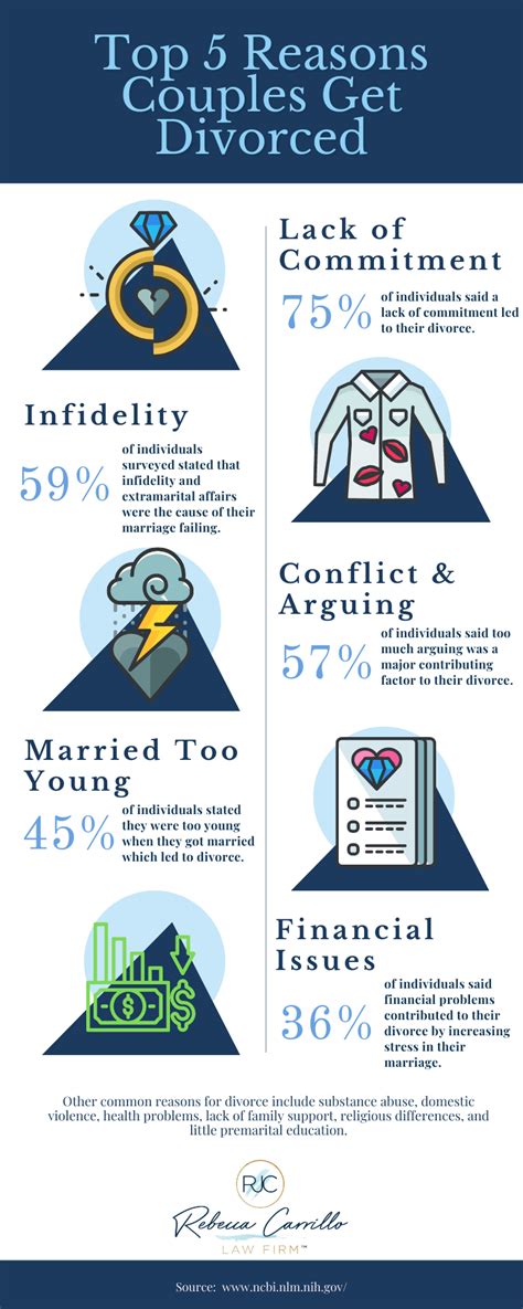 top 5 reasons couples get divorced infographic