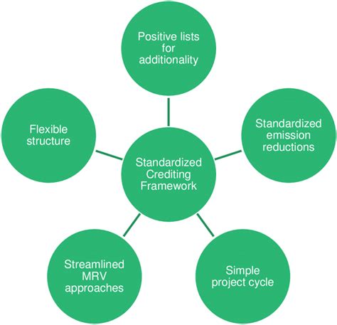 key elements   standardized crediting framework