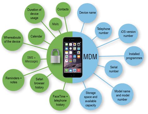 apple mobile device management software minderfalas