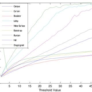 variations  peak signal  noise ratio  respect  threshold   scientific