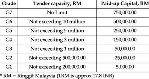 cidb contractor grade  tender capacity  table