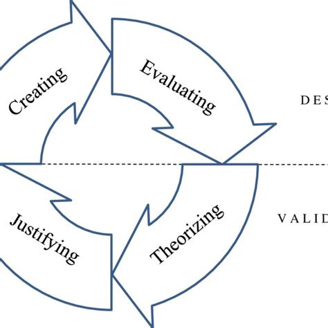 research activities  methods creating evaluating theorizing