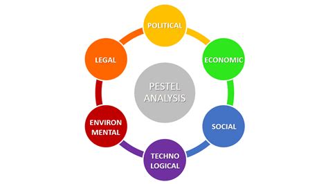 Pestel Analysis Pest Analysis Explained With Examples B2u