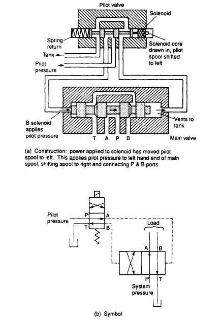 pilot operated valve hydraulic schematic troubleshooting