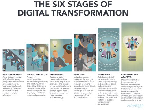 stages  digital transformation research huffpost