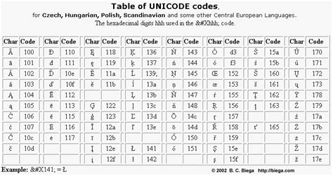 table  special characters unicode iso