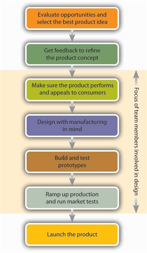 product development exploring business