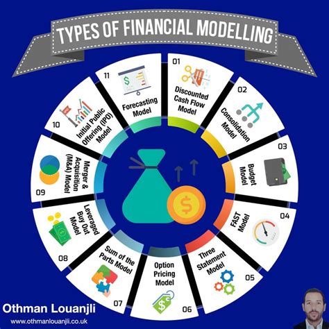 types  financial modelling financial modeling financial infographic