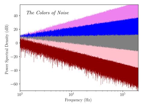 colors  noise wikipedia