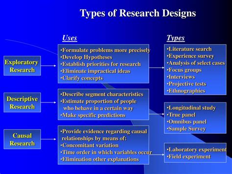 types  research design  design talk