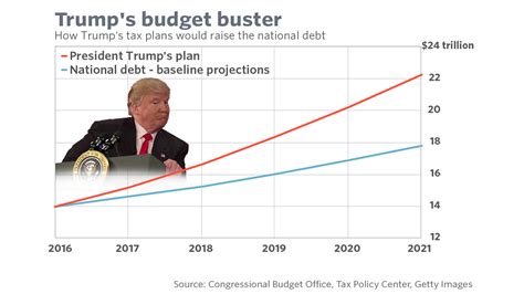 President Trump Would Send The National Debt Soaring Marketwatch