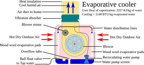 evaporative cooler evaporative cooler swamp cooler energy saving systems