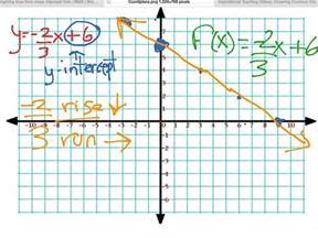 slope intercept form  graph       time  slope