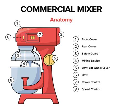 types  mixers   commercial kitchen