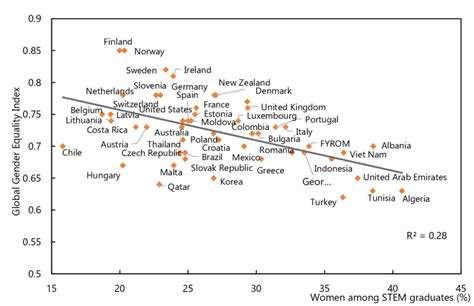 Gender Equality And Gender Differences In The Percentage