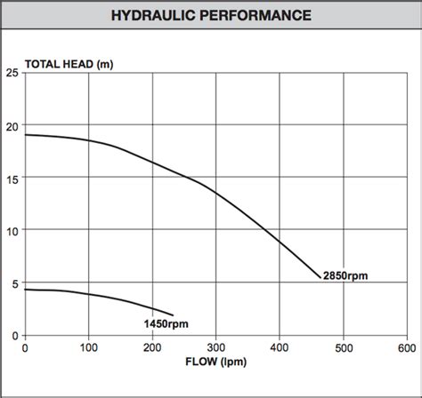 davey powermaster eco  pool pump shop   prices