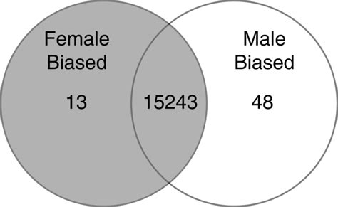 venn diagram of sex biased genes after controlling for strain