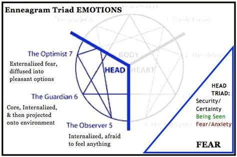 ennea triad emotions part 2a enneagram emotions triad