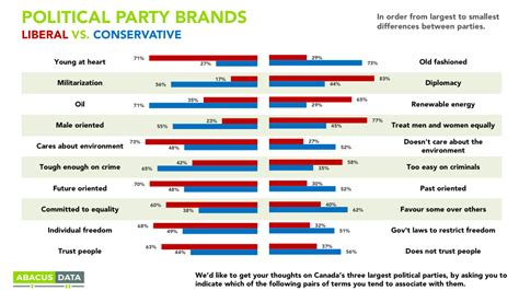 abacus data parties as brands how canadians see the conservatives