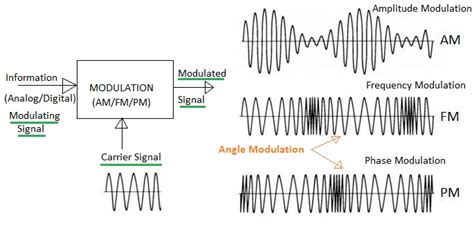 difference  amplitude modulation  angle modulation