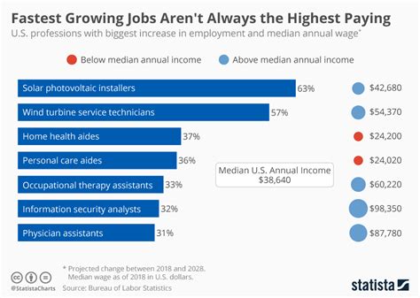 chart fastest growing jobs aren t always the highest paying statista