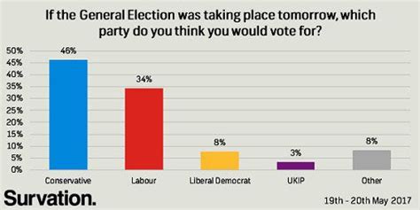 election 2017 live updates uk polls latest