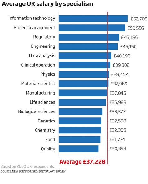 salary survey heres     earn  scientist