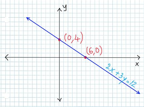 graph linear equations   intercepts method  steps