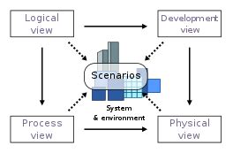 software architecture wikipedia software architecture diagram enterprise architecture
