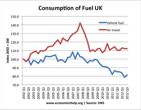 fuel consumption  uk economics