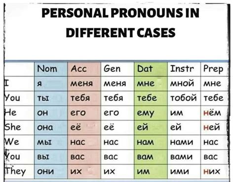 personal pronouns    cases rrussian